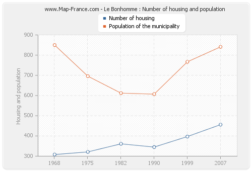 Le Bonhomme : Number of housing and population